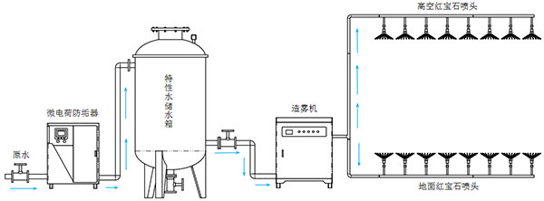 霧森環(huán)境的使用方案.png